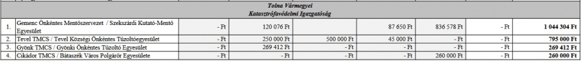Tolna vármegyei mentőszervezetek